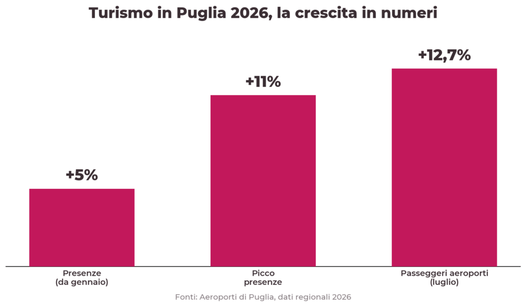 Crescita del turismo in Puglia 2026: presenze +5%, aeroporti +12,7%