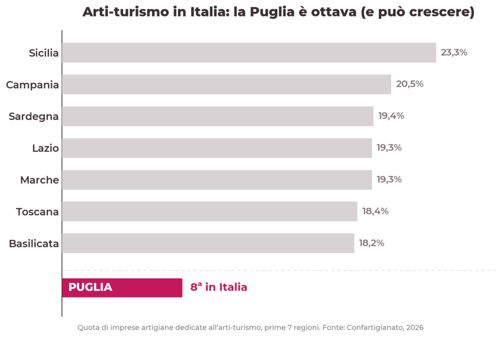 Classifica arti-turismo in Italia per imprese artigiane, Puglia ottava